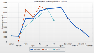 solaroltingen Jahresvergleich, Stand 16. Juni 2013